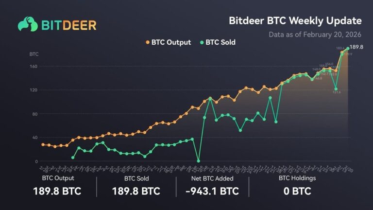 BITDEER SELLS ALL THEIR BITCOIN AT A LOSS.
